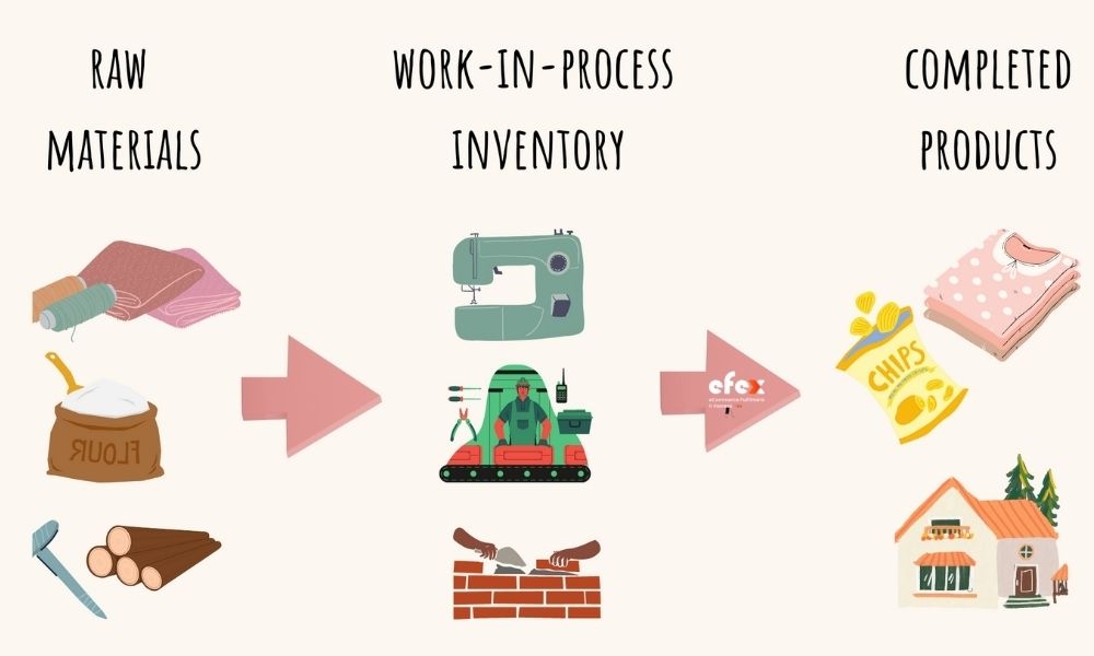Work In Process Inventory Là Gì? Công Thức Và Cách Tính