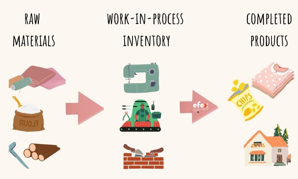 Work In Process Inventory: Definition, Calculation and Example