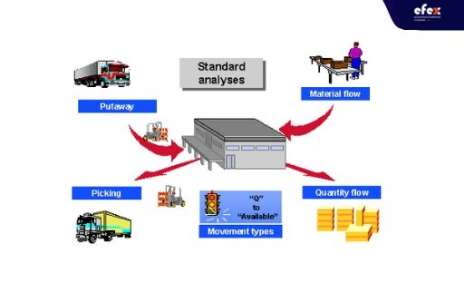 [Detailed] SAP Warehouse Management Process Flow | EFEX