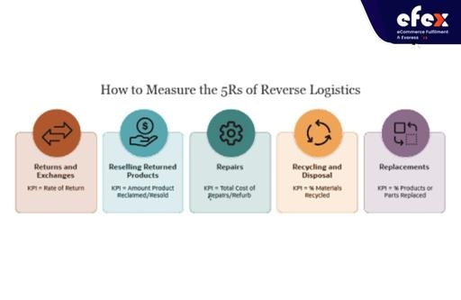 What are the 5 R's of reverse logistics?