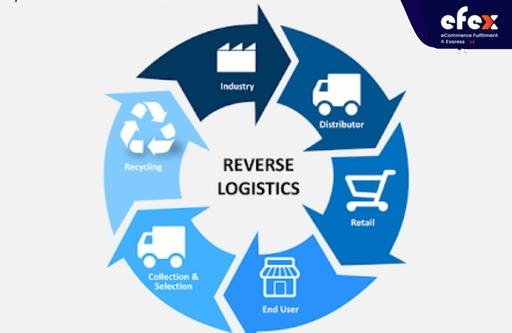 The Importance of reverse logistics in supply chain