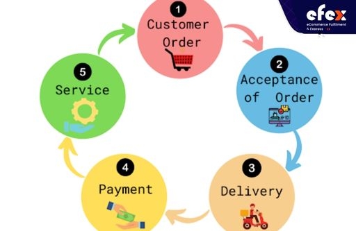 What Is Planned Order Receipt? Calculation And Example