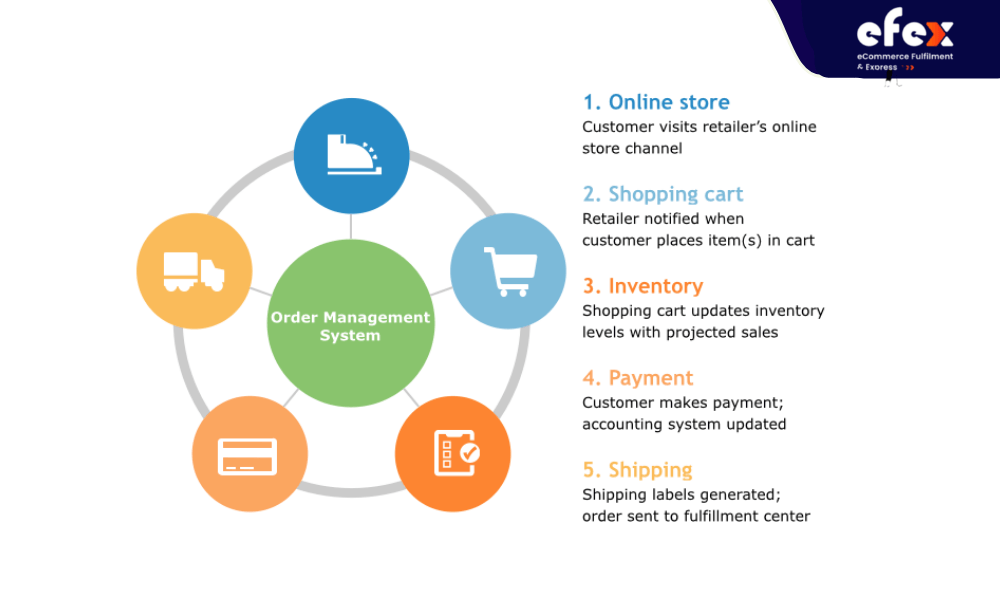 Order management system for Ecommerce: Definition, Key Features And Benefits