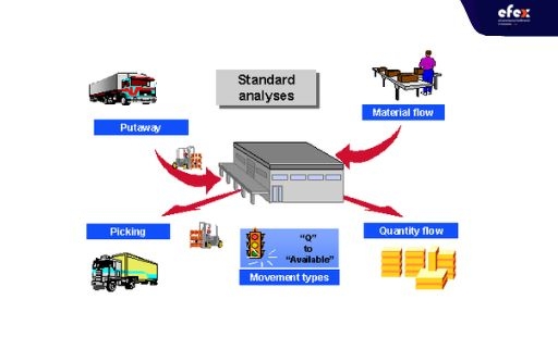 [Detailed] SAP Warehouse Management Process Flow