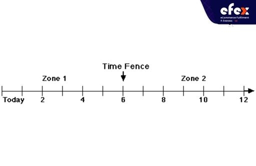What Is Time Fence Planning? Example And Benefit