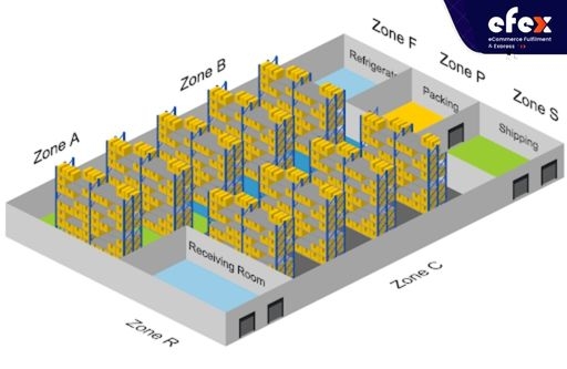What is Warehouse Zone? Types And Benefits